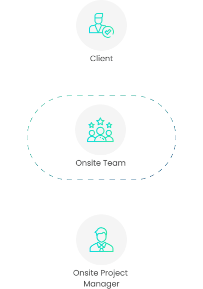 Time And Material Model